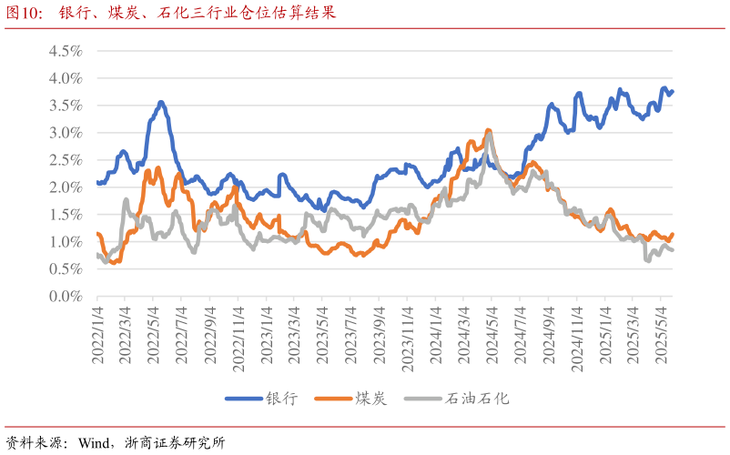 如何了解银行、煤炭、石化三行业仓位估算结果?