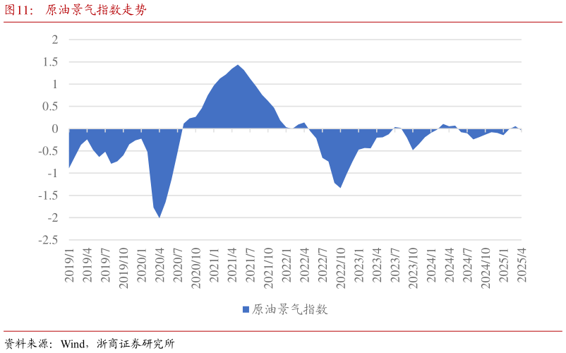 谁能回答原油景气指数走势?
