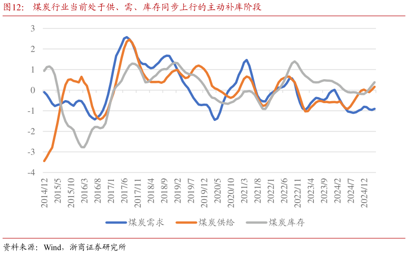 谁知道煤炭行业当前处于供、需、库存同步上行的主动补库阶段?