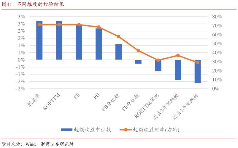 各位网友请教一下不同维度的检验结果?