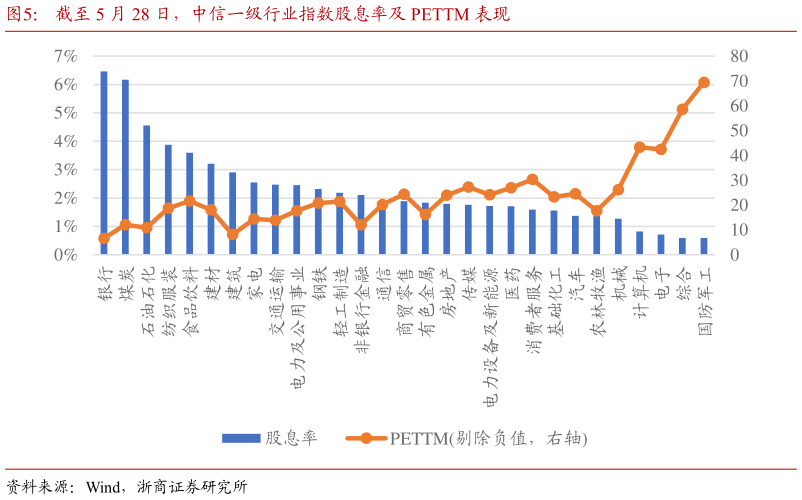 一起讨论下截至 5 月 28 日，中信一级行业指数股息率及 PETTM 表现表现?