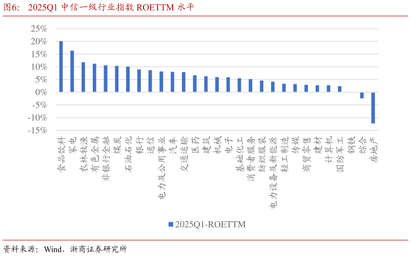 咨询大家2025Q1 中信一级行业指数 ROETTM 水平?