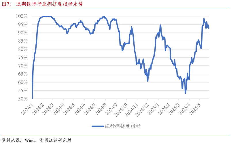 如何了解近期银行行业拥挤度指标走势?