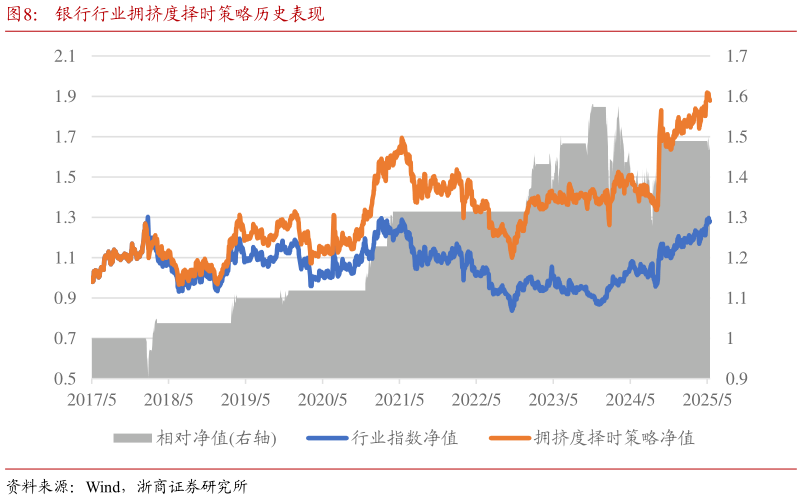 如何解释银行行业拥挤度择时策略历史表现?
