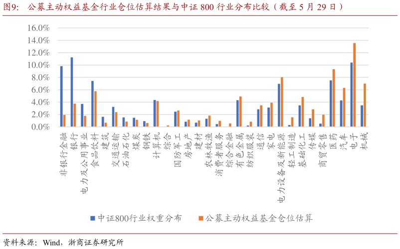 如何了解公募主动权益基金行业仓位估算结果与中证 800 行业分布比较（截至 5 月 29 日）?