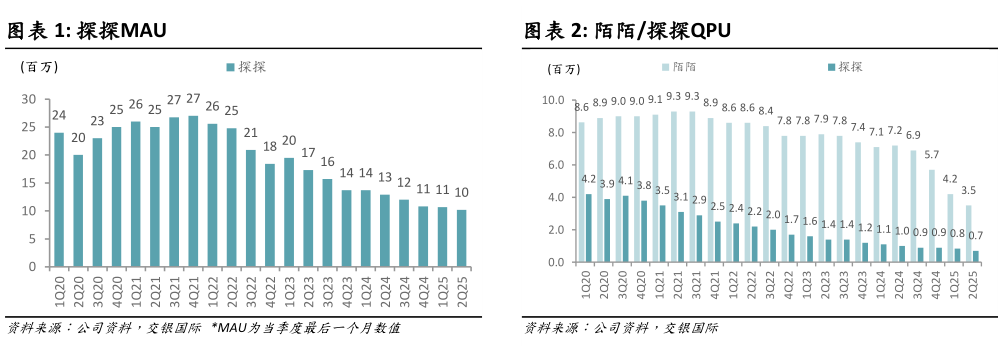 你知道探探MAU 陌陌探探QPU