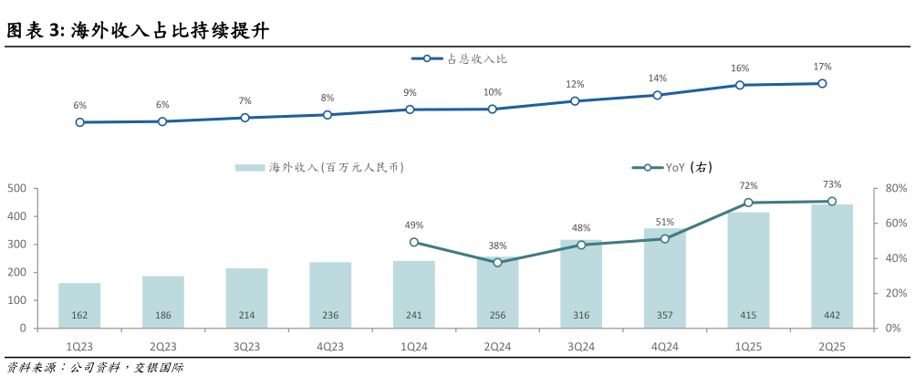 如何了解海外收入占比持续提升