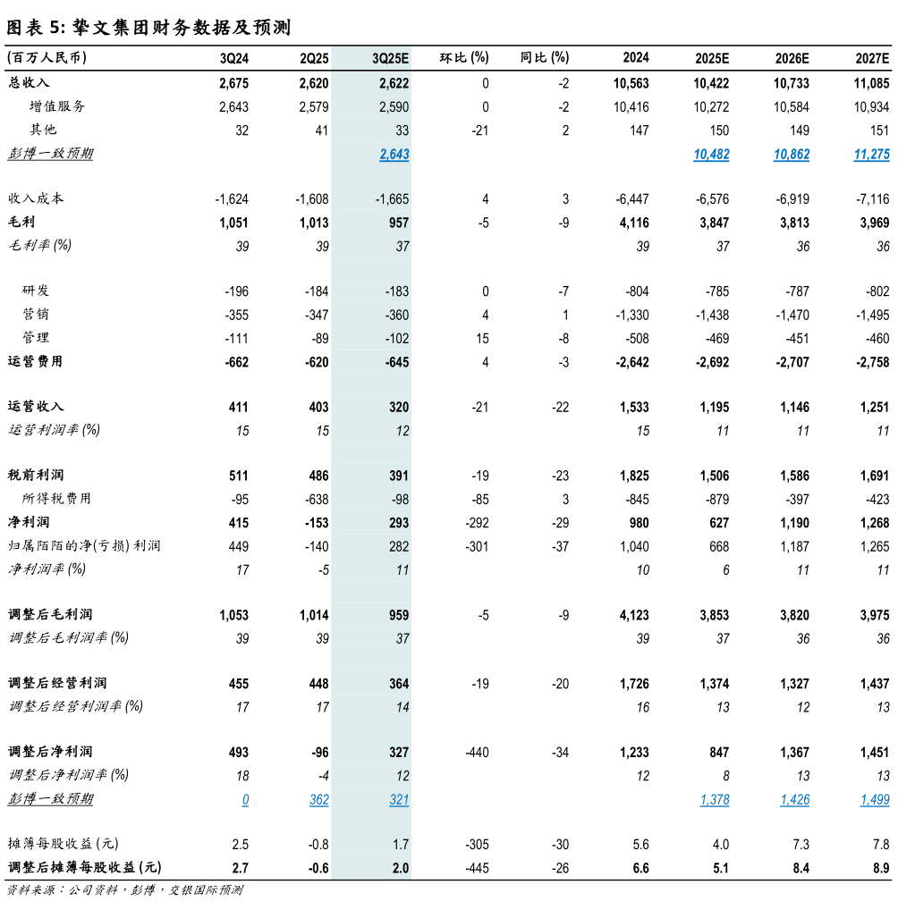 咨询大家挚文集团财务数据及预测