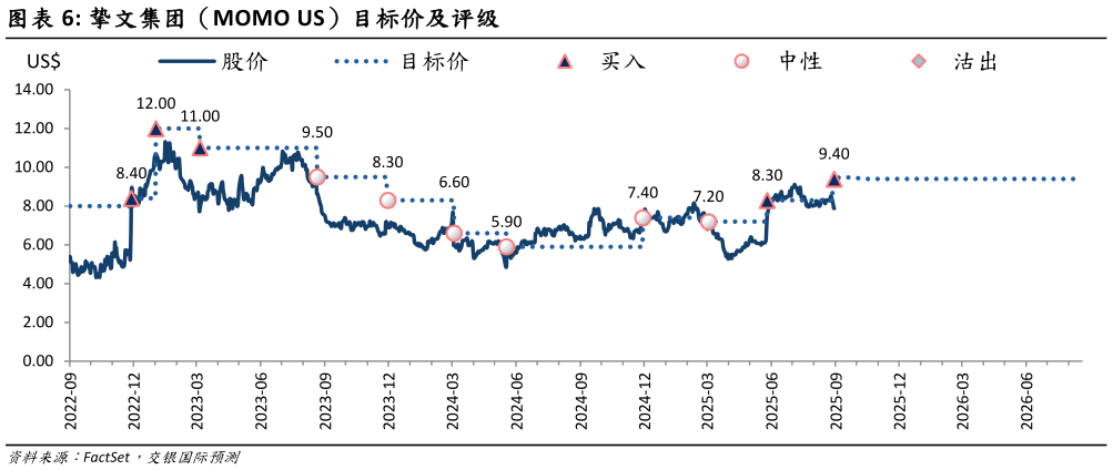 我想了解一下挚文集团（MOMO US）目标价及评级