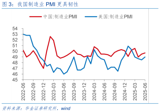 我想了解一下我国制造业 PMI 更具韧性
