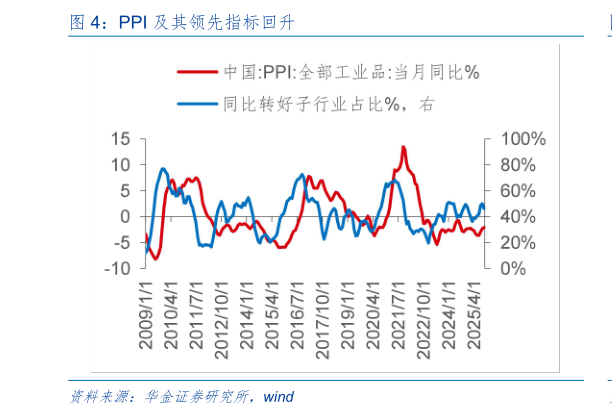 如何才能PPI 及其领先指标回升