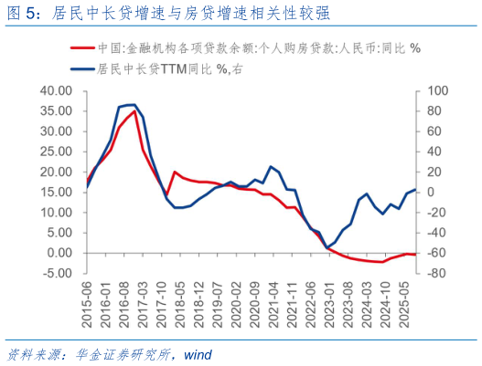 如何看待居民中长贷增速与房贷增速相关性较强