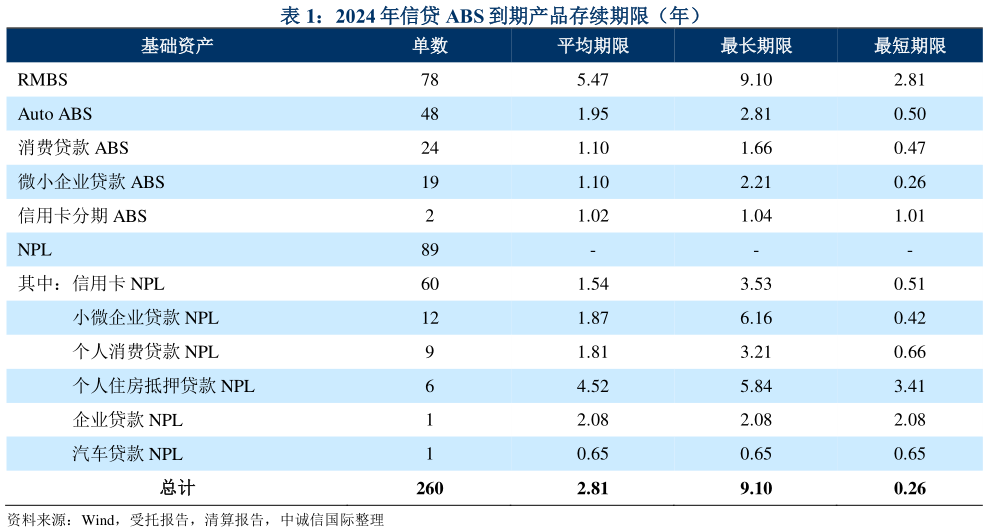 一起讨论下2024 年信贷 ABS 到期产品存续期限（年）