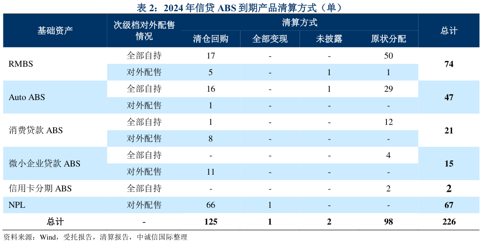 如何才能2024 年信贷 ABS 到期产品清算方式（单）