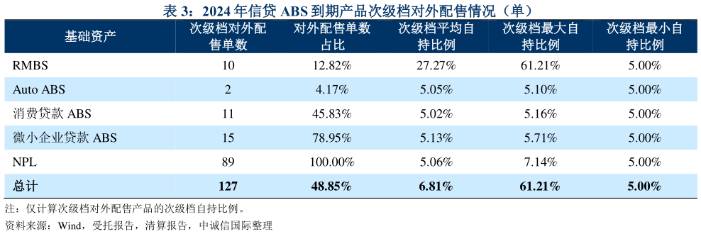 如何了解2024 年信贷 ABS 到期产品次级档对外配售情况（单）