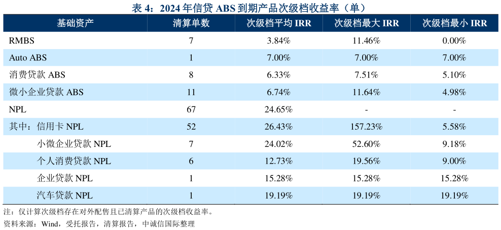一起讨论下2024 年信贷 ABS 到期产品次级档收益率（单）