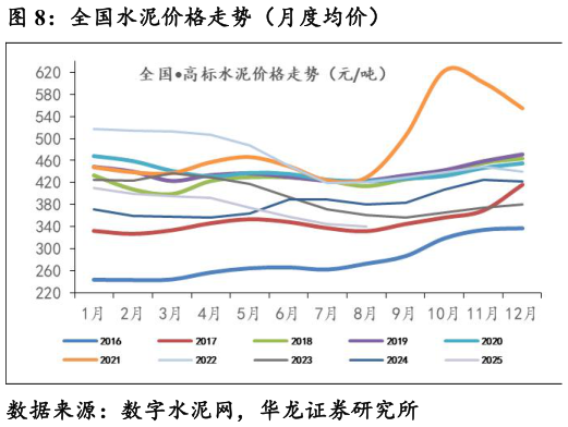 如何解释全国水泥价格走势（月度均价）