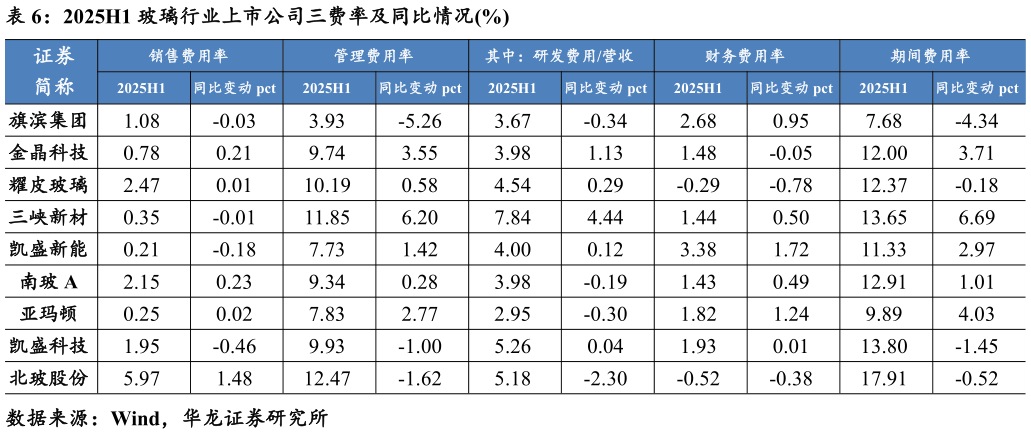 咨询大家2025H1 玻璃行业上市公司三费率及同比情况%