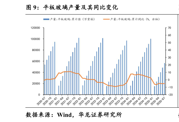 想问下各位网友平板玻璃产量及其同比变化
