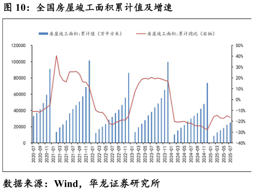 咨询大家全国房屋竣工面积累计值及增速