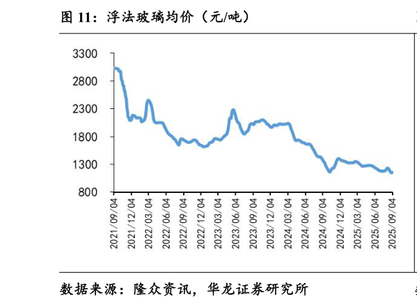 如何了解浮法玻璃均价（元吨）