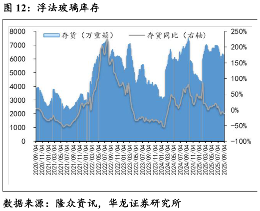 谁知道浮法玻璃库存