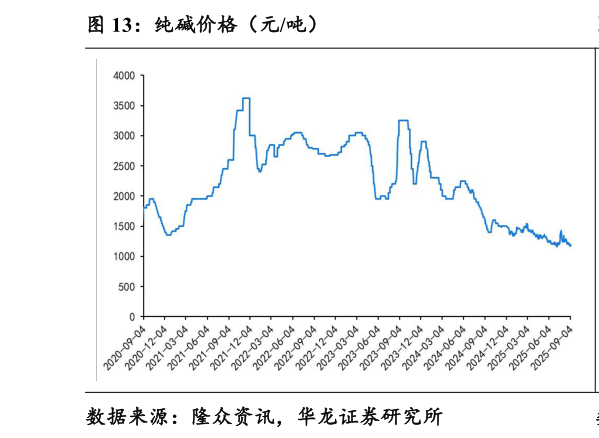 如何了解纯碱价格（元吨）