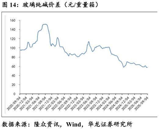 怎样理解玻璃纯碱价差（元重量箱）
