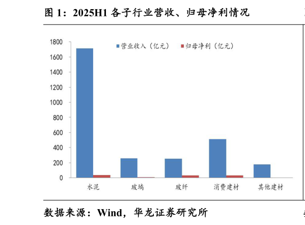 我想了解一下2025H1 各子行业营收、归母净利情况