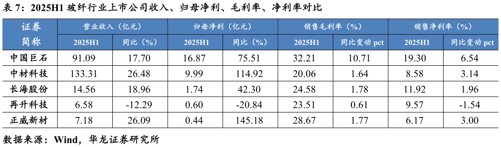 你知道2025H1 玻纤行业上市公司收入、归母净利、毛利率、净利率对比