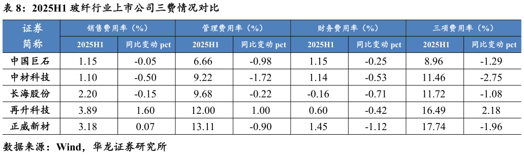 怎样理解2025H1 玻纤行业上市公司三费情况对比