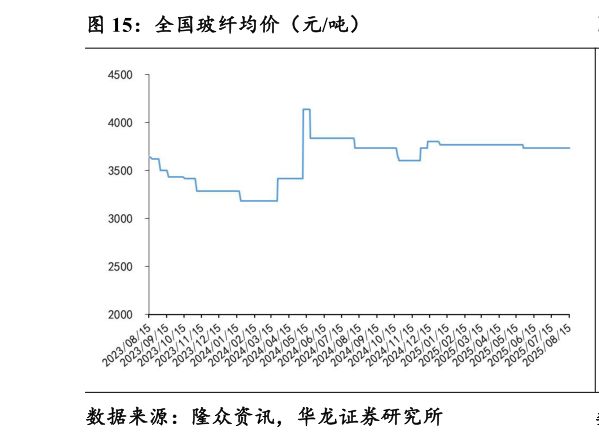 怎样理解全国玻纤均价（元吨）