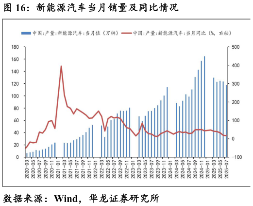 一起讨论下新能源汽车当月销量及同比情况