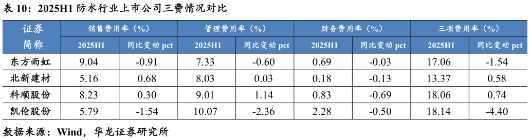 如何了解2025H1 防水行业上市公司三费情况对比