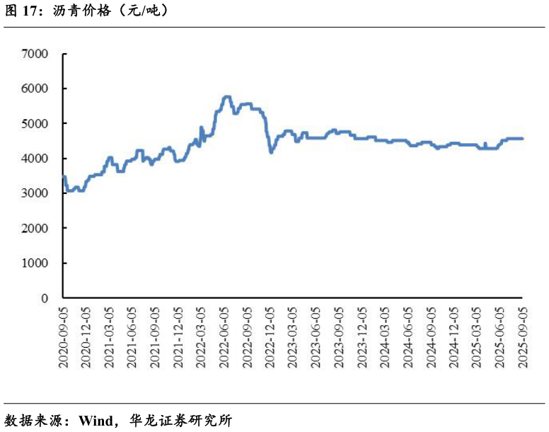 怎样理解沥青价格（元吨）