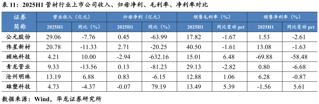 如何看待2025H1 管材行业上市公司收入、归母净利、毛利率、净利率对比