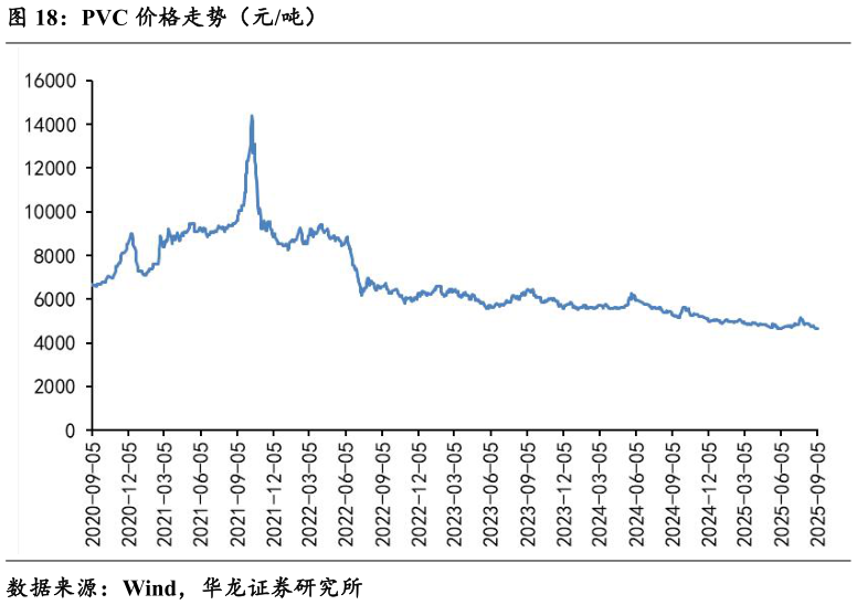 谁能回答PVC 价格走势（元吨）