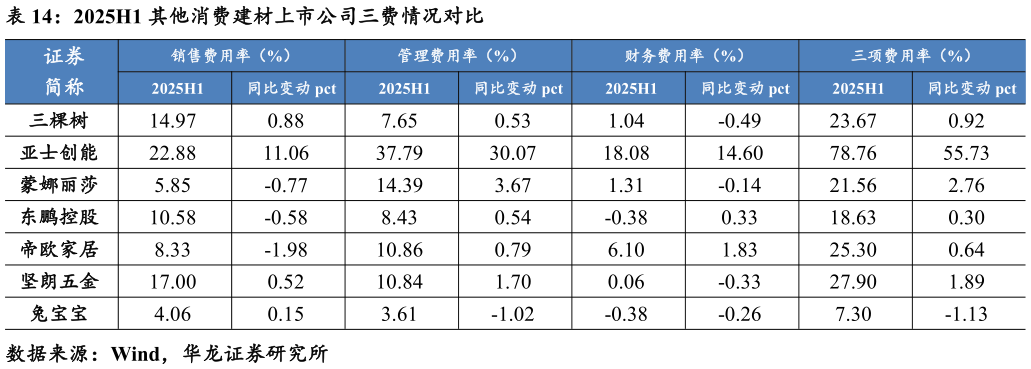 咨询下各位2025H1 其他消费建材上市公司三费情况对比