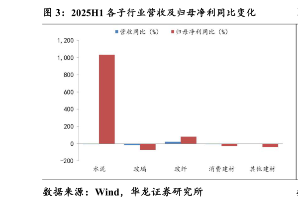 请问一下2025H1 各子行业营收及归母净利同比变化