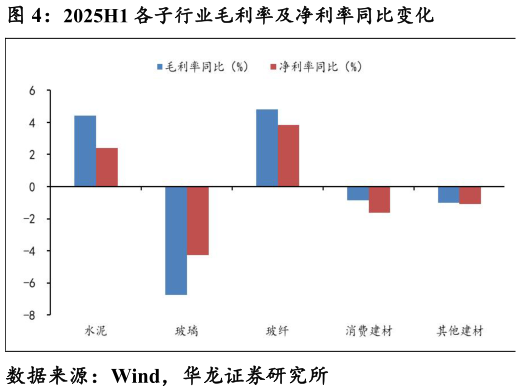 请问一下2025H1 各子行业毛利率及净利率同比变化