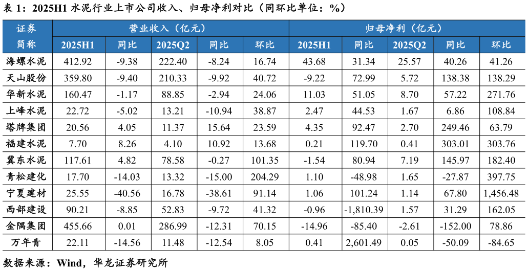 如何了解2025H1 水泥行业上市公司收入、归母净利对比（同环比单位：%）