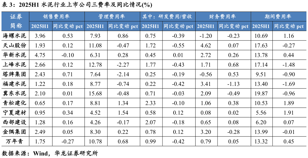 咨询大家2025H1 水泥行业上市公司三费率及同比情况%