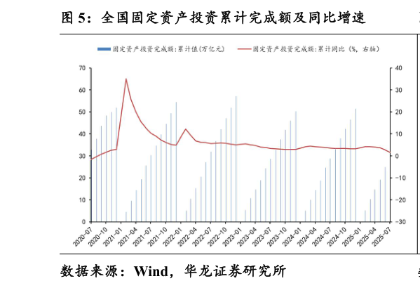 咨询下各位全国固定资产投资累计完成额及同比增速