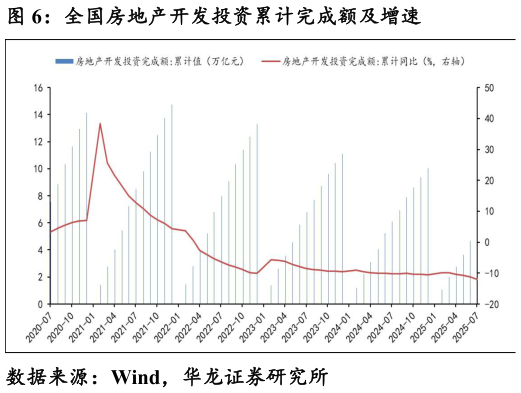 想关注一下全国房地产开发投资累计完成额及增速