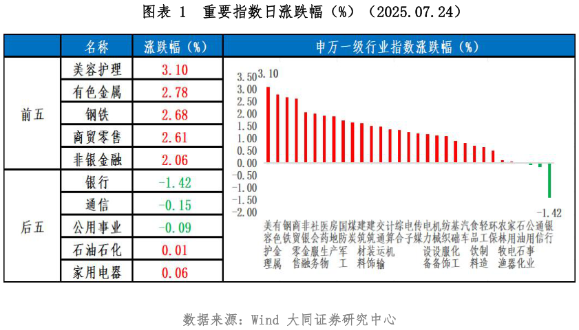 咨询大家重要指数日涨跌幅（%）（2025.07.24）
