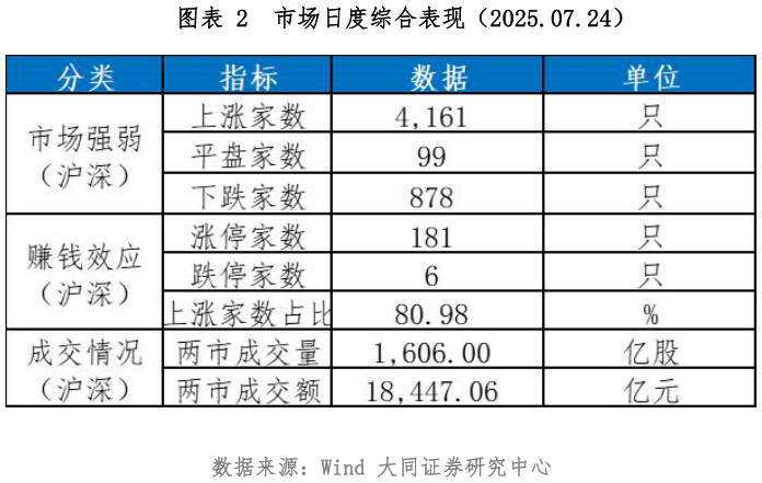 各位网友请教一下市场日度综合表现（2025.07.24）