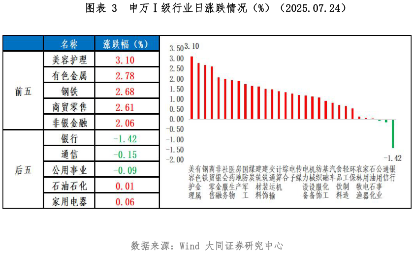 你知道申万级行业日涨跌情况（%）（2025.07.24）