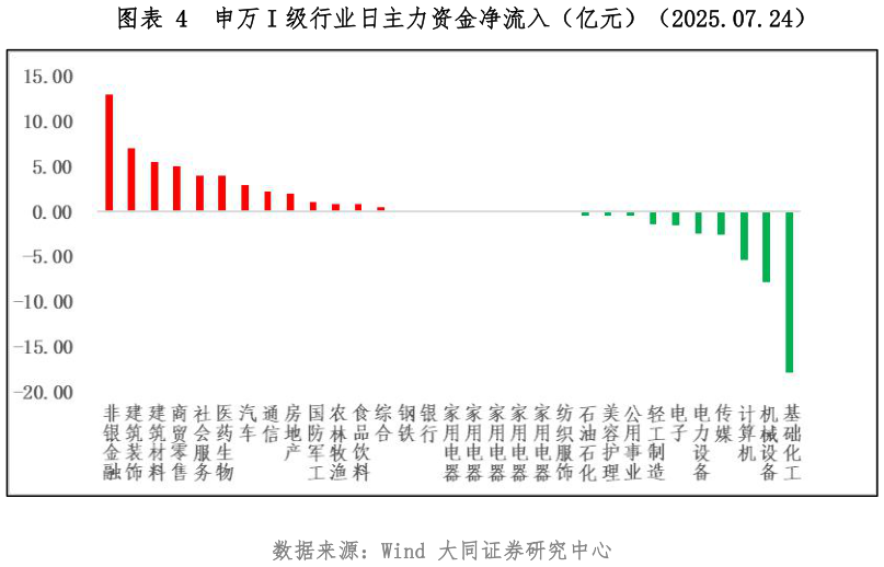 一起讨论下申万 I 级行业日主力资金净流入（亿元）（2025.07.24）