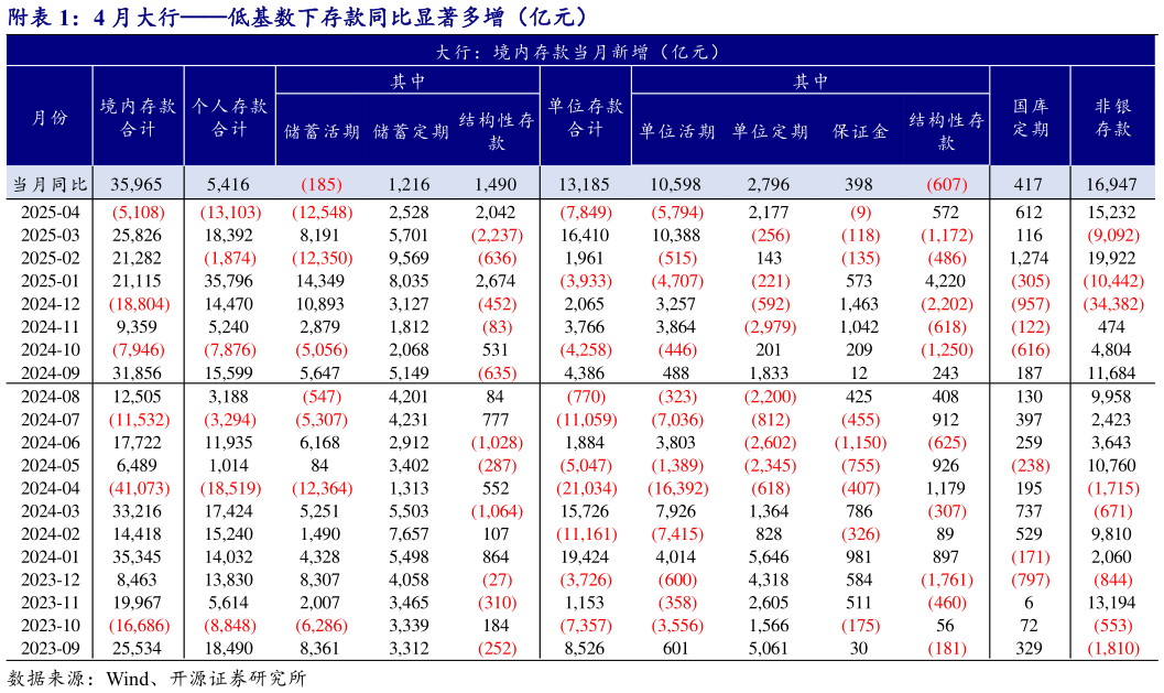想关注一下附4 月大行低基数下存款同比显著多增（亿元）
