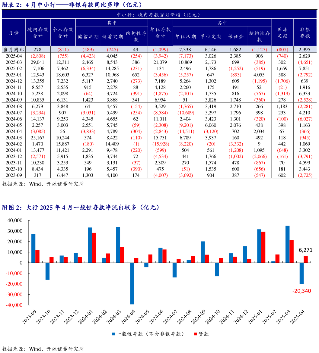 咨询大家附4 月中小行非银存款同比多增（亿元）